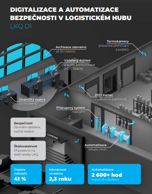 Digitization of&nbsp;Security at&nbsp;LKQ: 41% Cost Savings and&nbsp;ROI within&nbsp;2 Years 